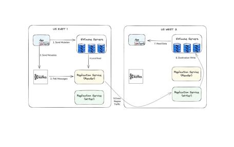 Building a Global Caching System at Netflix a Deep Dive to Global Replication - image