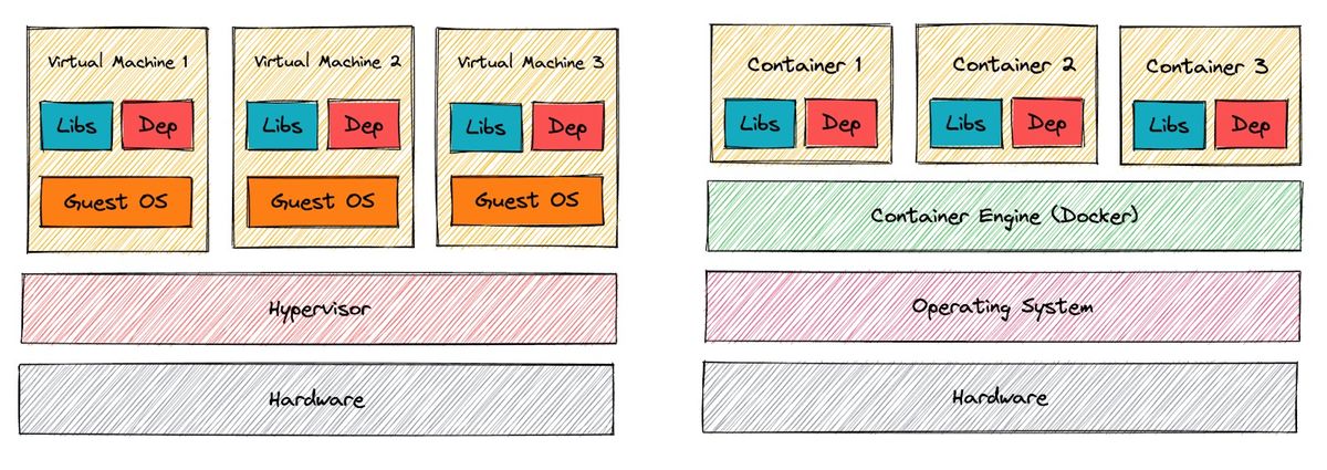 Figure 1: A comparison between virtual machines and containers
