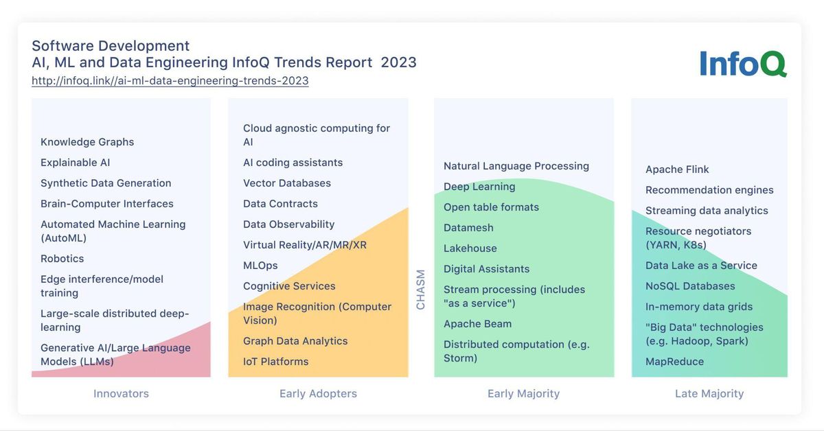 AI, ML, and Data Engineering InfoQ Trends Report - September 2023