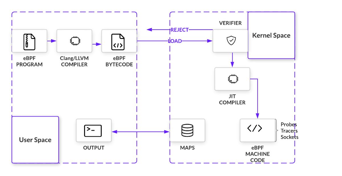 https://imgopt.infoq.com/fit-in/1200x2400/filters:quality(80)/filters:no_upscale()/articles/gentle-linux-ebpf-introduction/en/resources/47image005-1619704397592.jpg https://imgopt.infoq.com/fit-in/1200x2400/filters:quality(80)/filters:no_upscale()/articles/gentle-linux-ebpf-introduction/en/resources/47image005-1619704397592.jpg