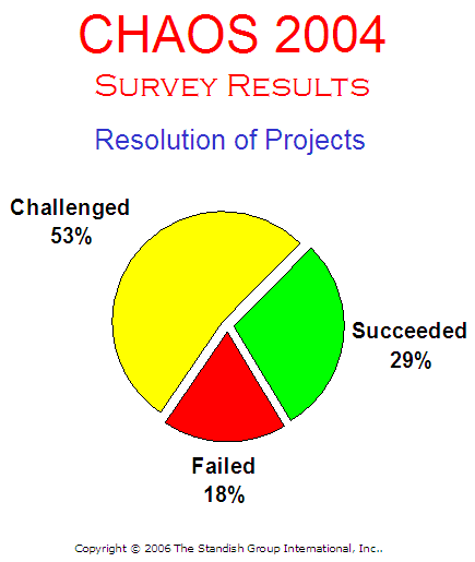 Project Success and Failure - Standish CHAOS Report 2004