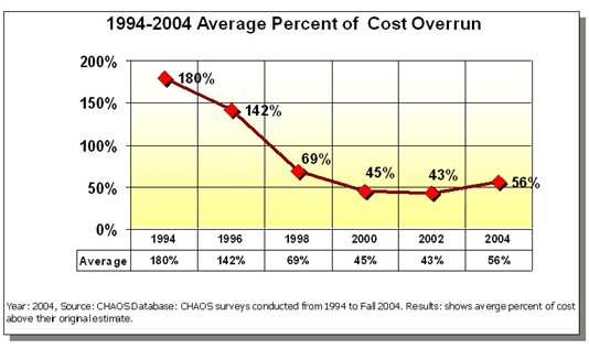 Project Cost Overrun 1994 to 2004