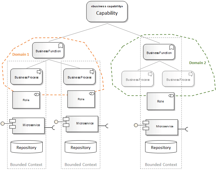 Домен архитектура. Архитектура Apache Kafka микросервисы. Доменная модель DDD примеры. Доменная архитектура. Схема архитектуры домена.