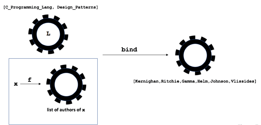 Understanding Monads. A Guide for the Perplexed