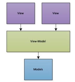 So What Exactly Is A View-Model?
