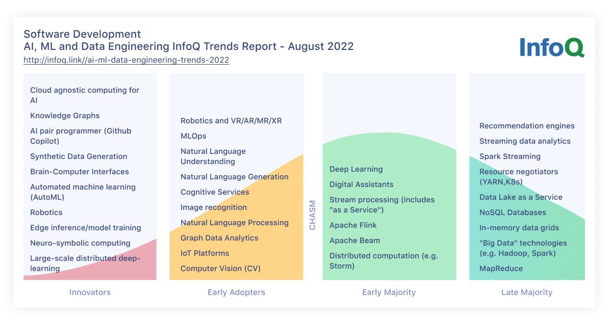 AI, ML, and Data Engineering InfoQ Trends Report—August 2022