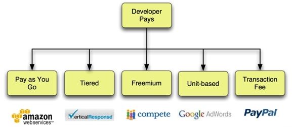 Facebook Business Model