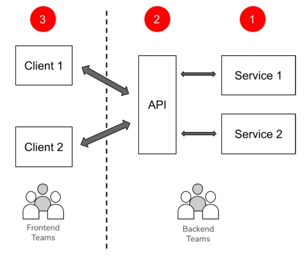 Integrated api