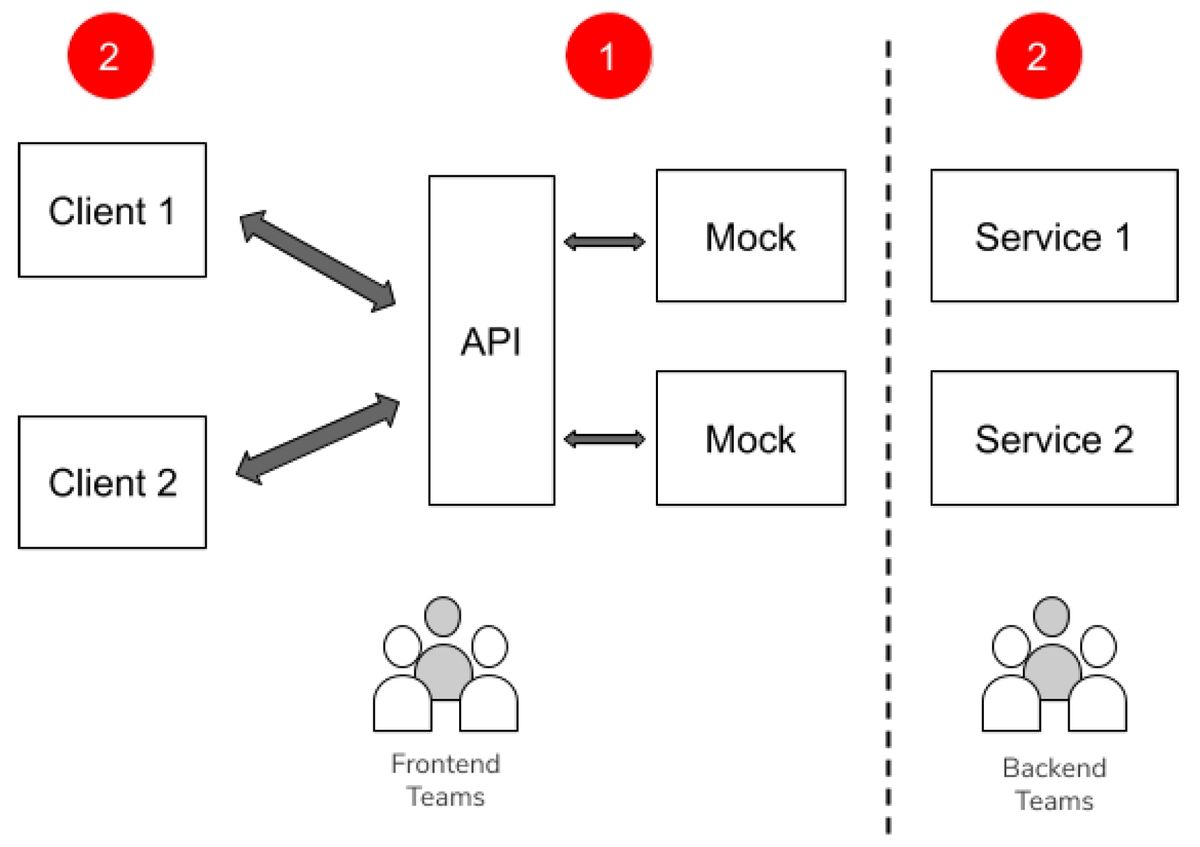 A Seven-Step Guide To Api-First Integration