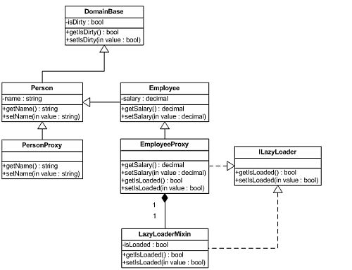 Aspects of Domain Model Management