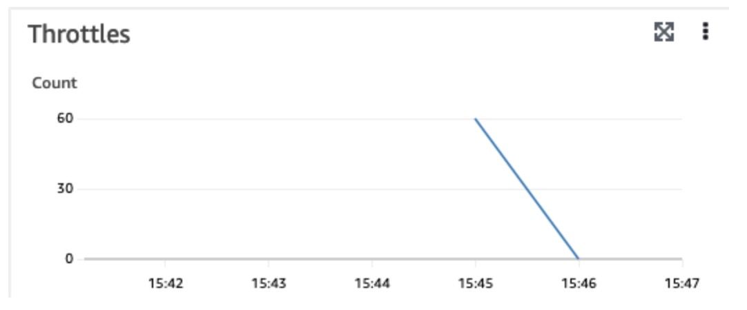 Handle throttling problems, or '429 - Too many requests' errors - Azure  Logic Apps