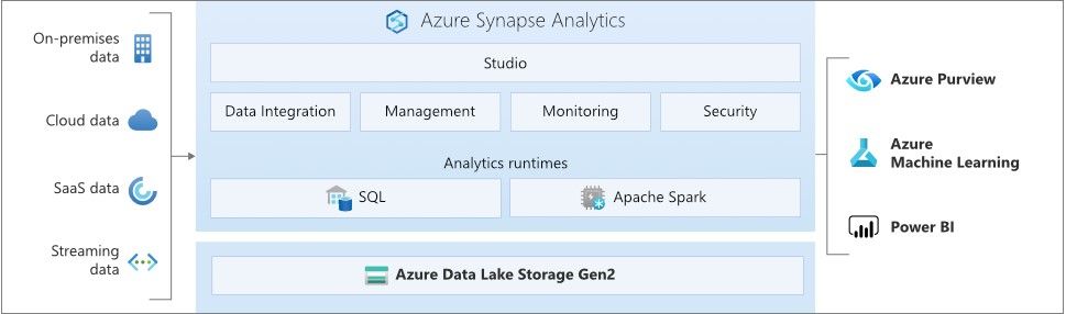 High throughput stream ingestion to Azure Synapse - Azure