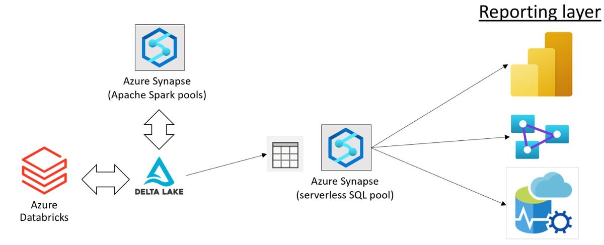 Using Azure Analysis Services With Azure Synapse Serverless