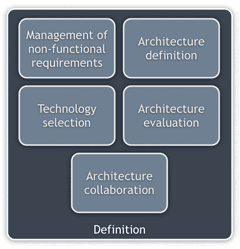 The role of a hands-on software architect from a definition perspective