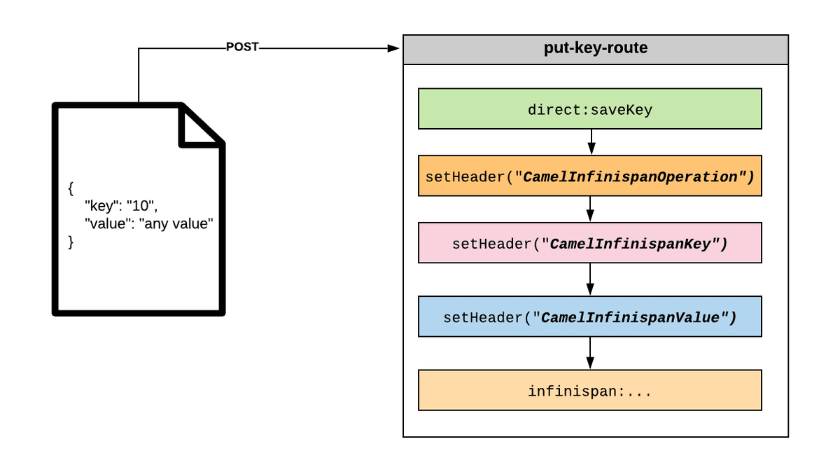 Cache remoto com JBoss Fuse e Red Hat Data Grid