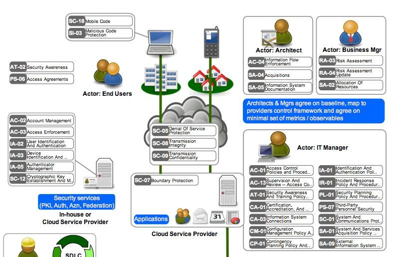 Introduction to Cloud Security Architecture from a Cloud Consumer's ...