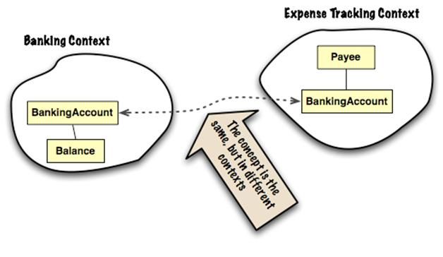 A Banking context relating to an Expense Tracking context, and both providing different definition of a BankingAccount