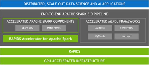 byld Picasso enestående Accelerating Deep Learning on the JVM with Apache Spark and NVIDIA GPUs