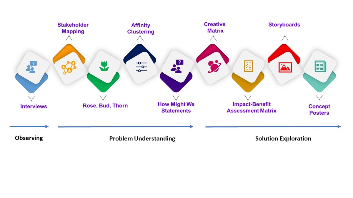プロセス改善のアイデア