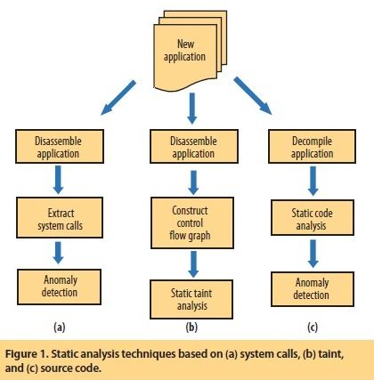 Malware Detection