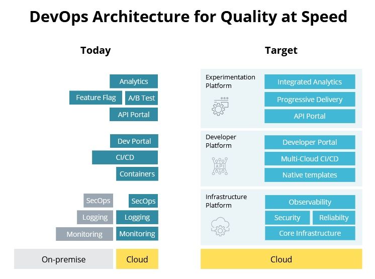 Evolving DevOps to Enable Quality at Speed Software