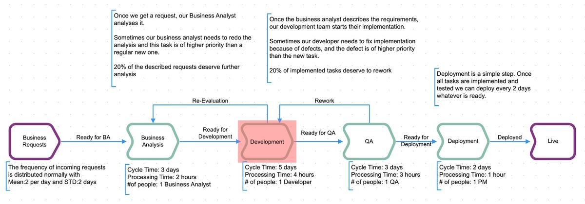 How agile development teams use value streams