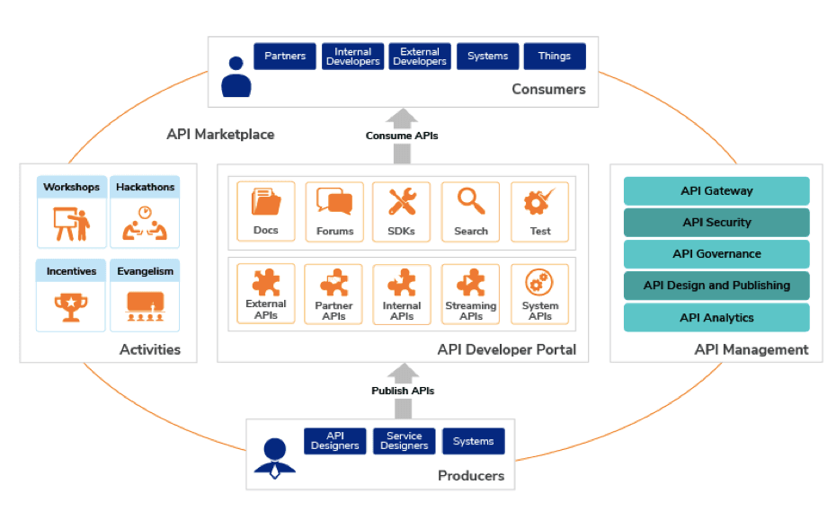 Marketing api. API marketplace. API developer это. API С маркетплейсами. RBI API marketplace.