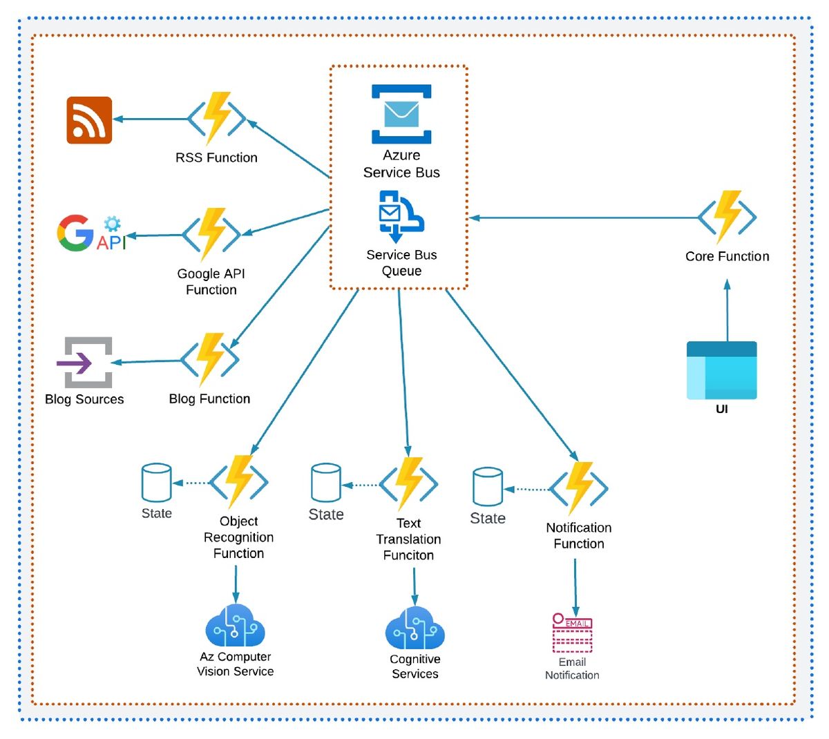 A Comprehensive Guide to Building Event-Driven Architecture on Azure ...