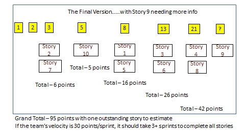 A Fast Story Point Estimation Process