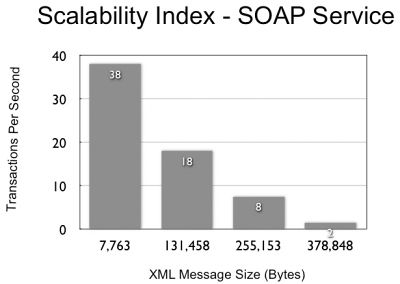 Scalability Index