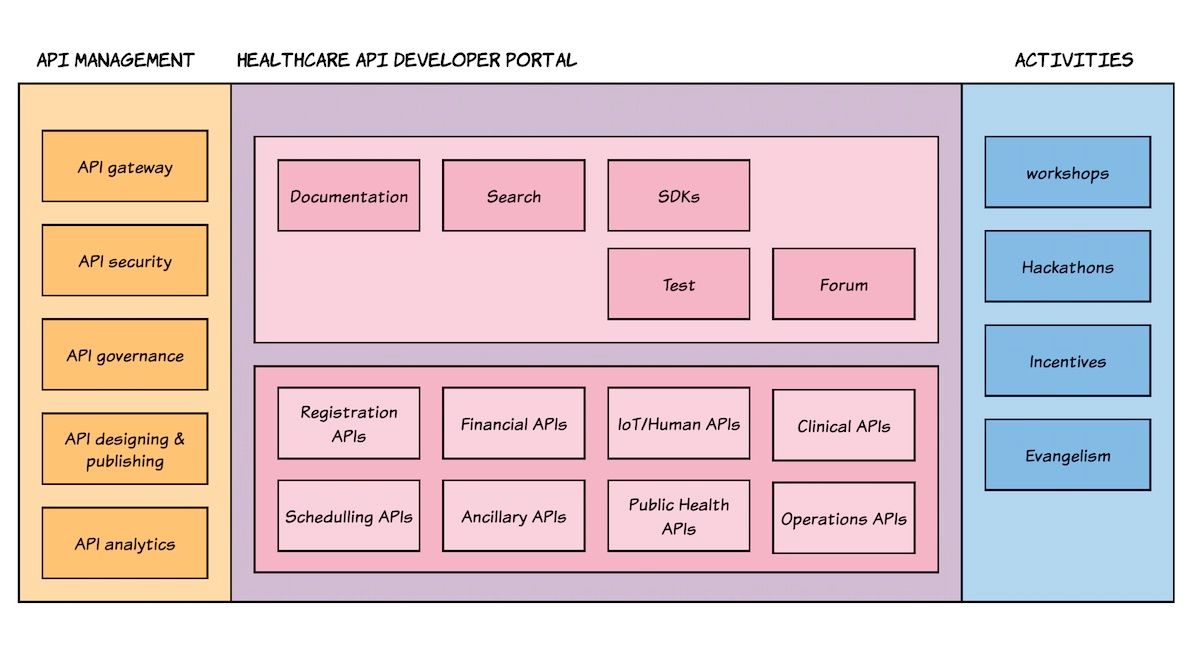 Transforming the Healthcare Industry through API Marketplaces