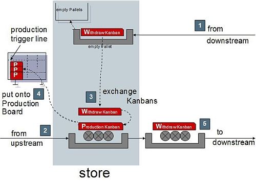 Figure 2 Echange kanban au magasin