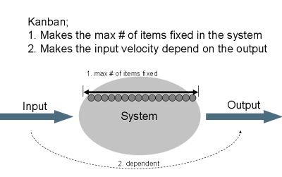Figure 4 mécanisme Kanban de limitation des WIP