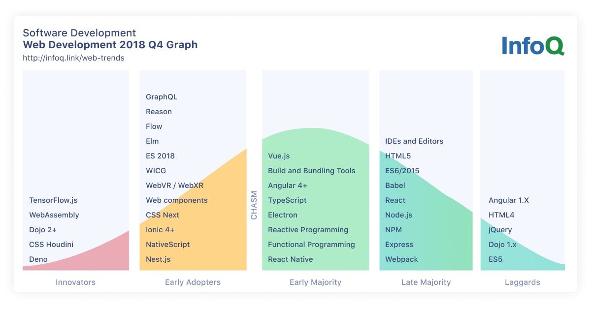 InfoQ Web Deveopment Trends 2018 Q4