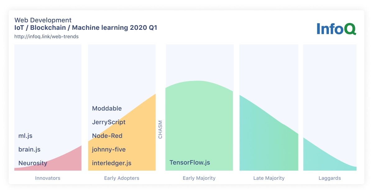 InfoQ Web Development Trends IoT, Blockchain, and Machine Learning