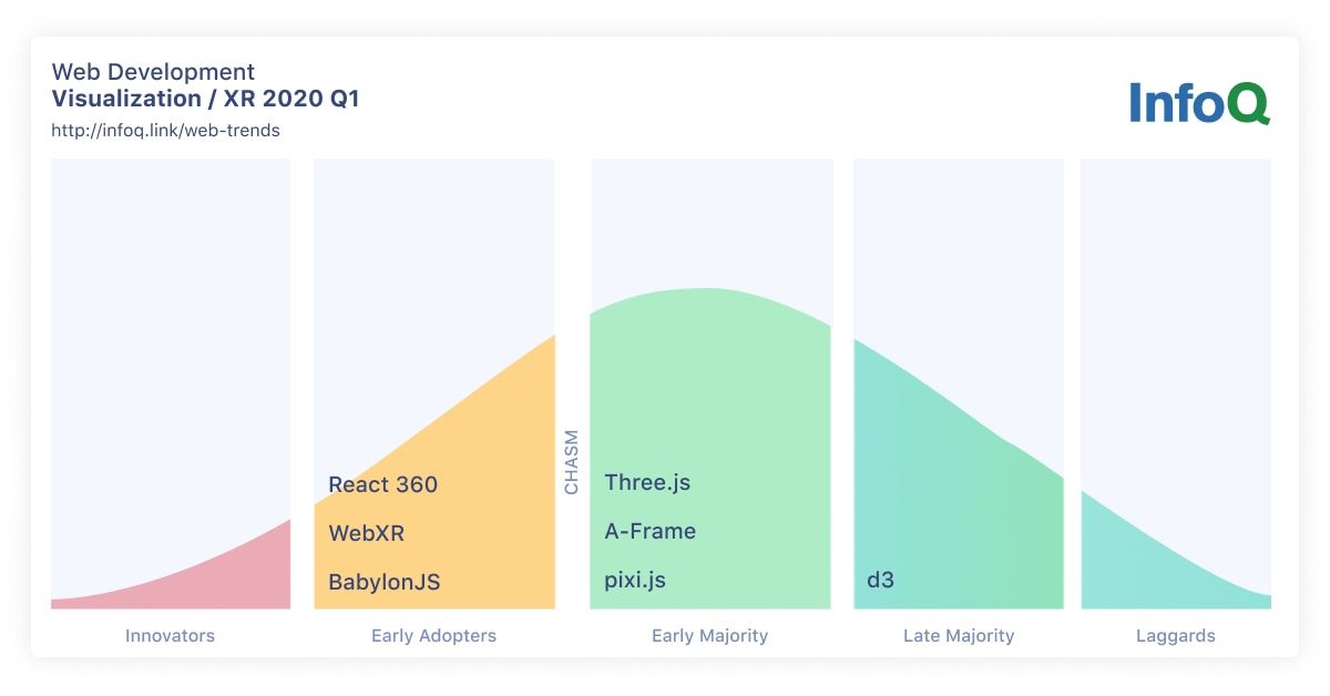 InfoQ Web Development Trends Data Visualization and XR