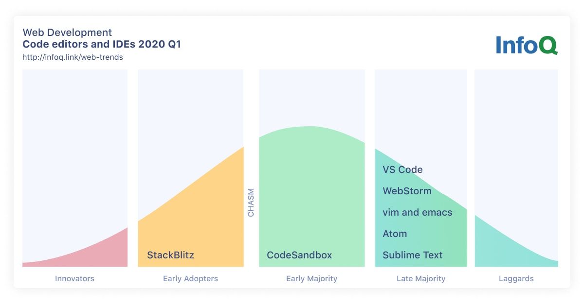 InfoQ Web Development Trends Code Editors and IDEs