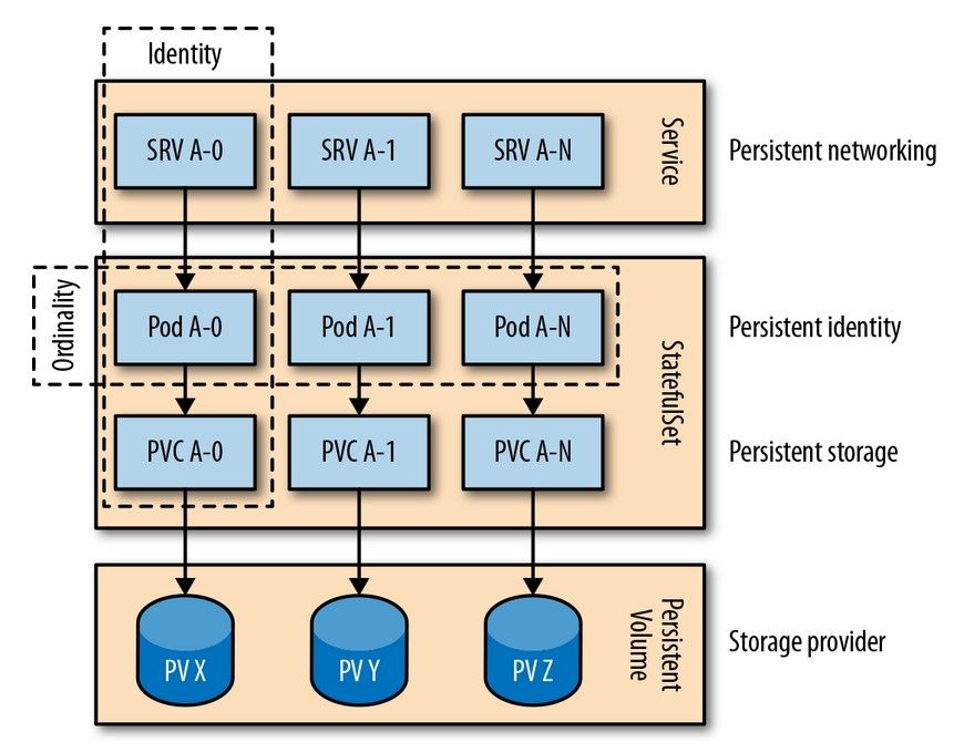 Kubernetes storage. PV PVC Kubernetes. Kubernetes STATEFULSET. STATEFULSET Kubernetes service. Kubernates macvlan.