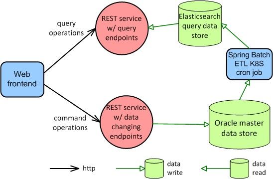 https://imgopt.infoq.com/fit-in/1200x2400/filters:quality(80)/filters:no_upscale()/articles/microservices-design-ideals/en/resources/1figure-2-update-Elasticsearch-store-based-on-data-changes-executed-on-the-Oracle-DB-1598955550687.jpg