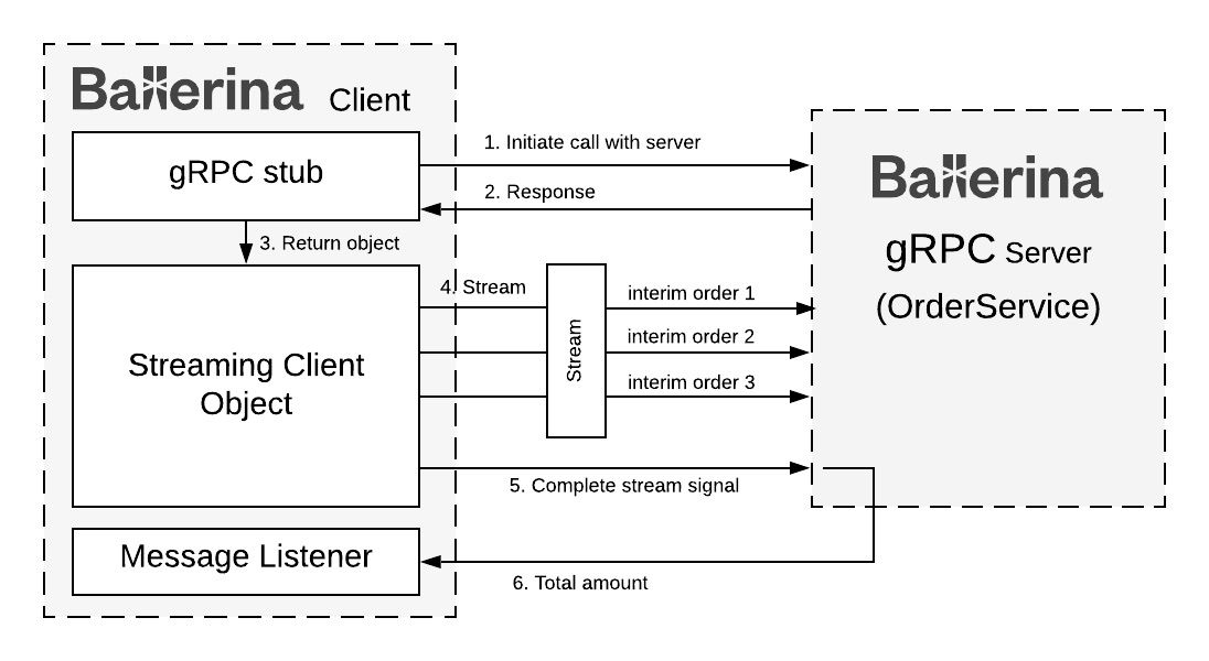 Client stream. GRPC передача данных. GRPC пример запроса. GRPC Postman. GRPC Packet structure.