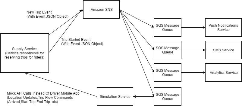 How Ousta Simulates Rides Within A Two Minute Test Cycle