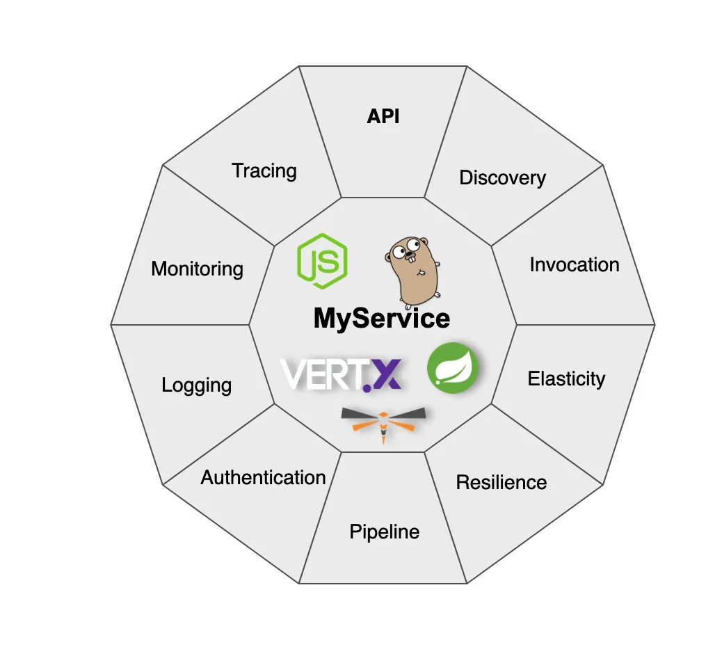 Building a fault tolerant architecture with a Bulkhead Pattern on AWS App  Mesh