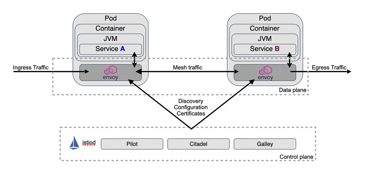 Building a fault tolerant architecture with a Bulkhead Pattern on AWS App  Mesh