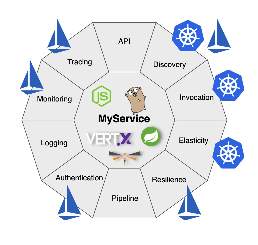 Building a fault tolerant architecture with a Bulkhead Pattern on AWS App  Mesh