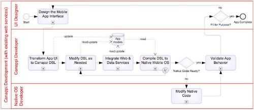 Challenges and Opportunities in Mobile Application Development and ...