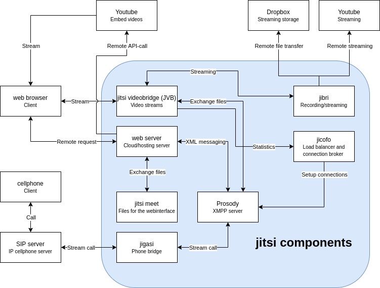 100 concurrent user Jitsi video conferencing setup with Jibri