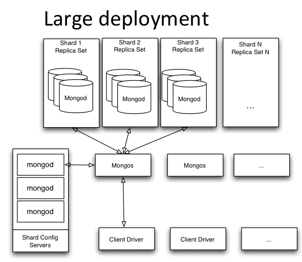 MongoDB Autosharding full topology for large deployment including Replica Sets, mongos routers, mongod instance, client drivers and config servers 