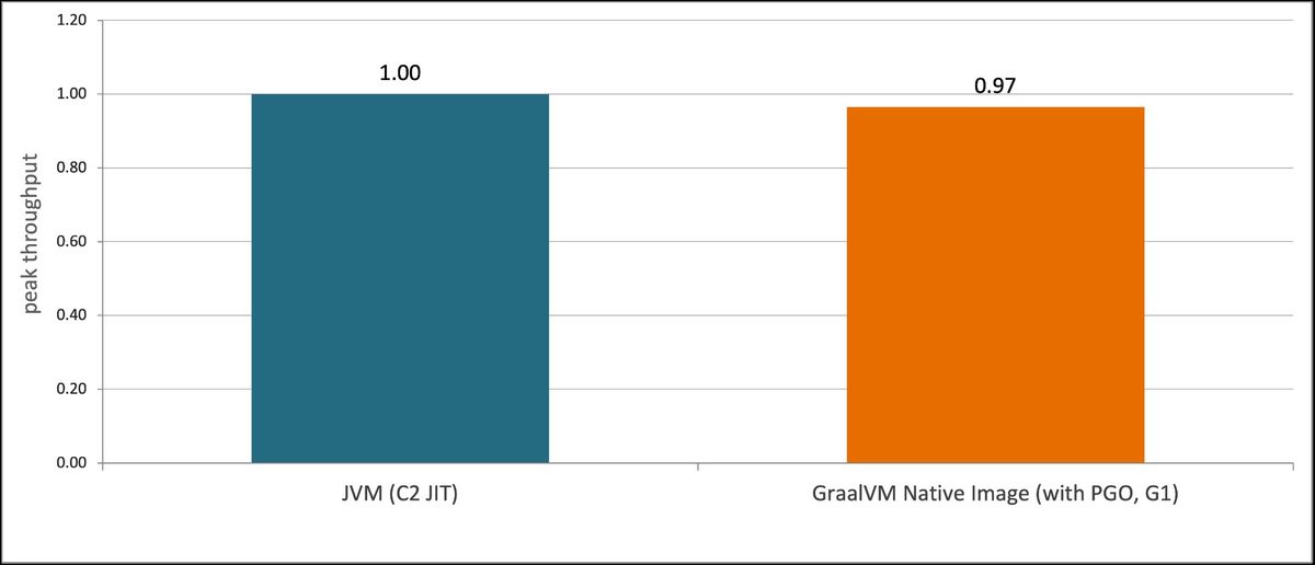 Revolutionizing Java With Graalvm Native Image