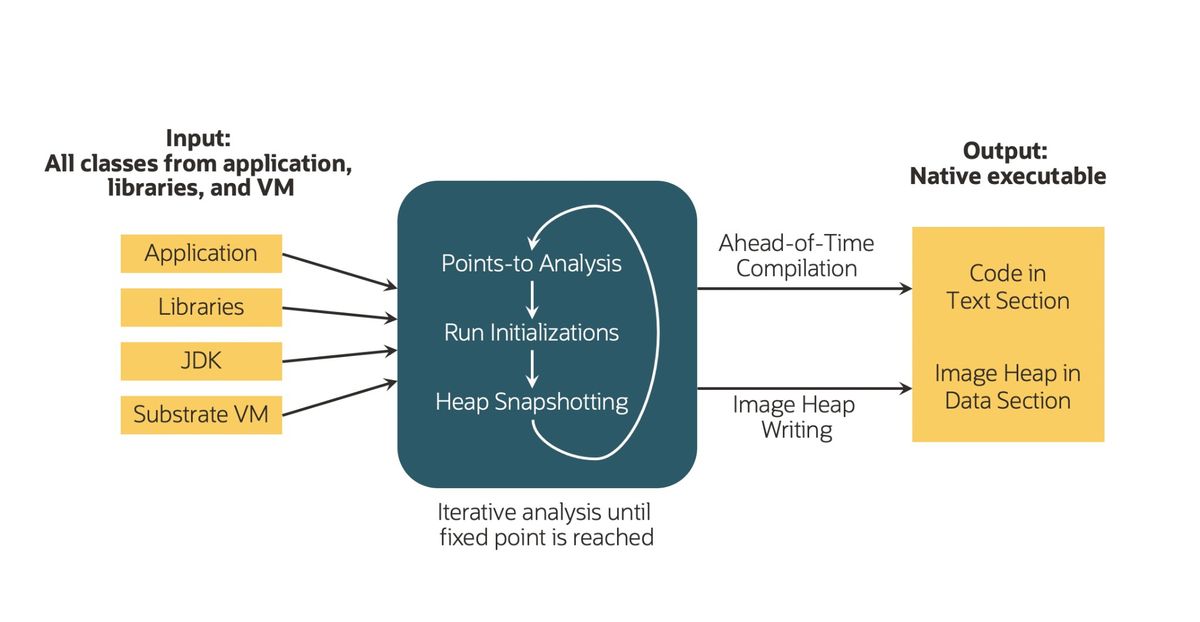 Revolutionizing Java With Graalvm Native Image