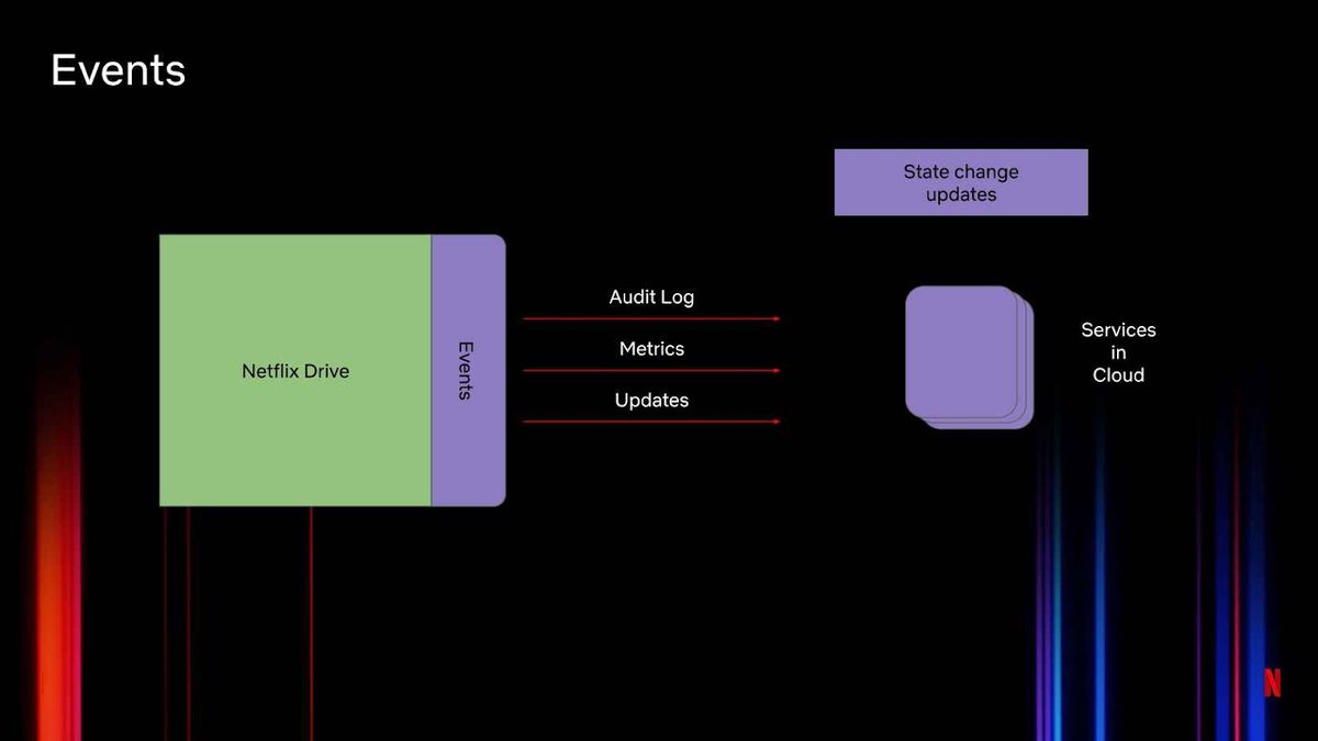 How We Build Code at Netflix. How does Netflix build code before it's…, by  Netflix Technology Blog